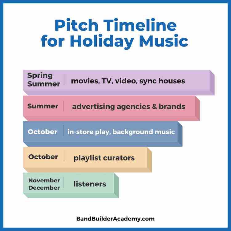 holiday music pitch timeline graph chart sync movies tv advertising music in store play playlist curators spotify